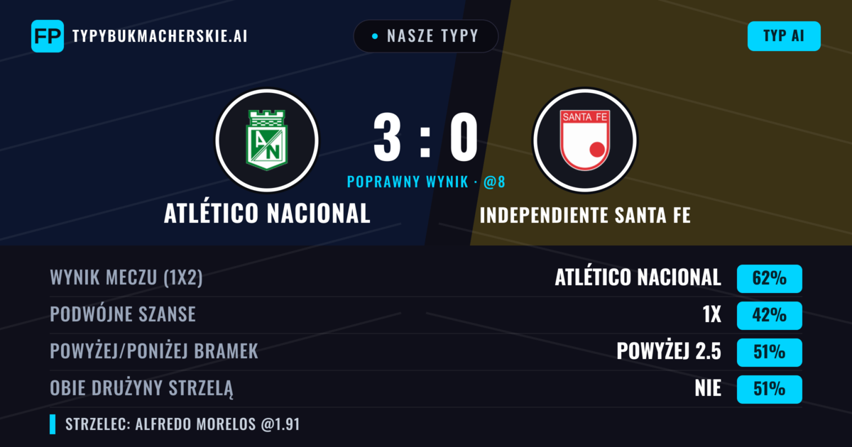 Nasze typy: Atlético Nacional vs Independiente Santa Fe — Atlético Nacional — Wygrana (61%); Powyżej 2.5; Obie drużyny strzelą: Nie