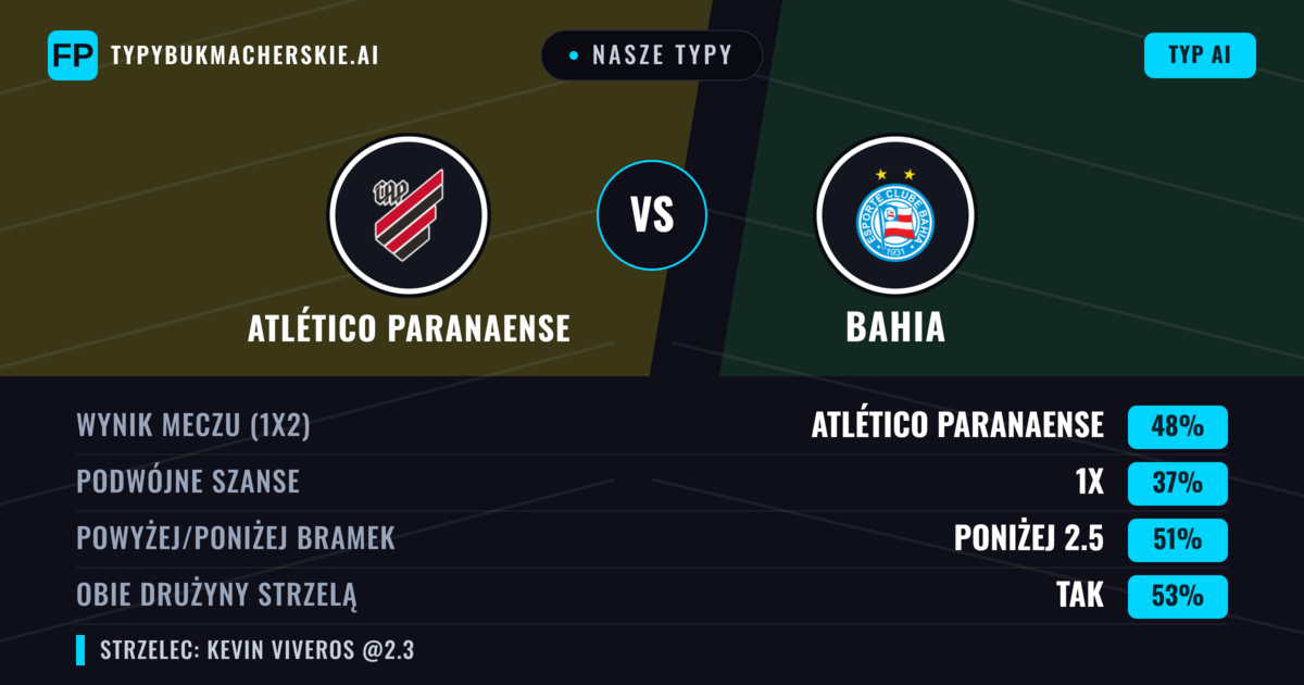 Nasze typy: Atlético Paranaense vs Bahia — Atlético Paranaense — Wygrana (44%); Powyżej 2.5; Obie drużyny strzelą: Tak