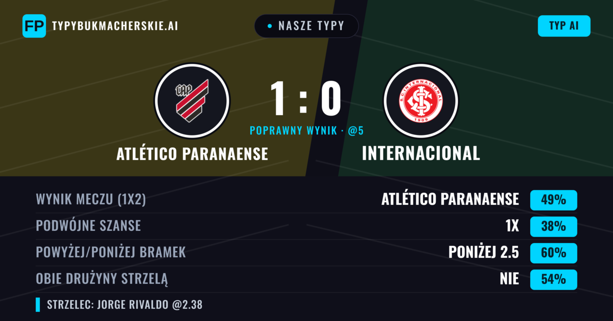 Nasze typy: Atlético Paranaense vs Internacional — Atlético Paranaense — Wygrana (49%); Poniżej 2.5; Obie drużyny strzelą: Nie