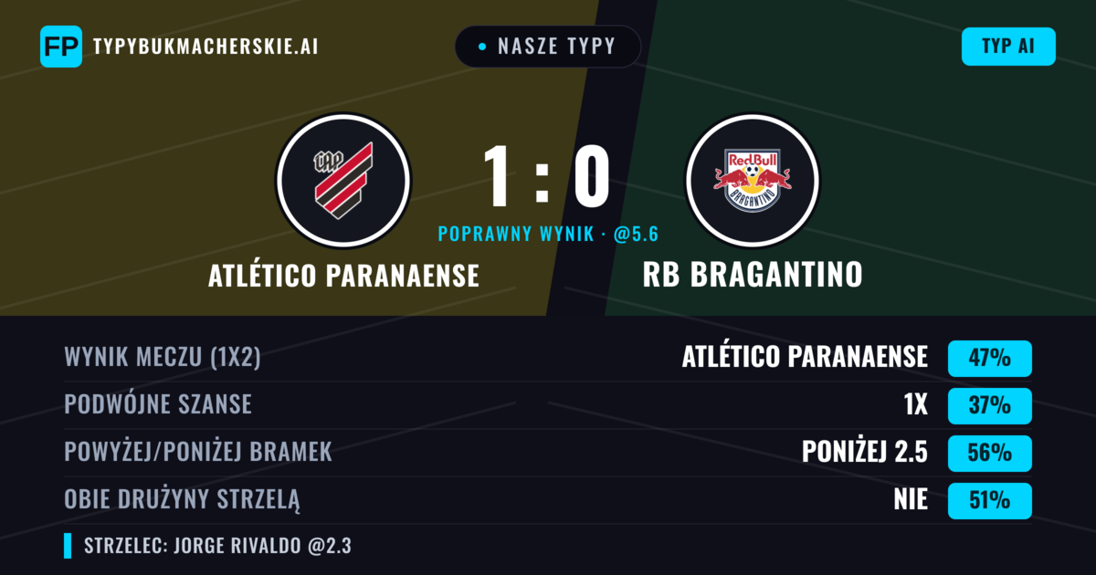 Nasze typy: Atlético Paranaense vs RB Bragantino — Atlético Paranaense — Wygrana (48%); Poniżej 2.5; Obie drużyny strzelą: Nie