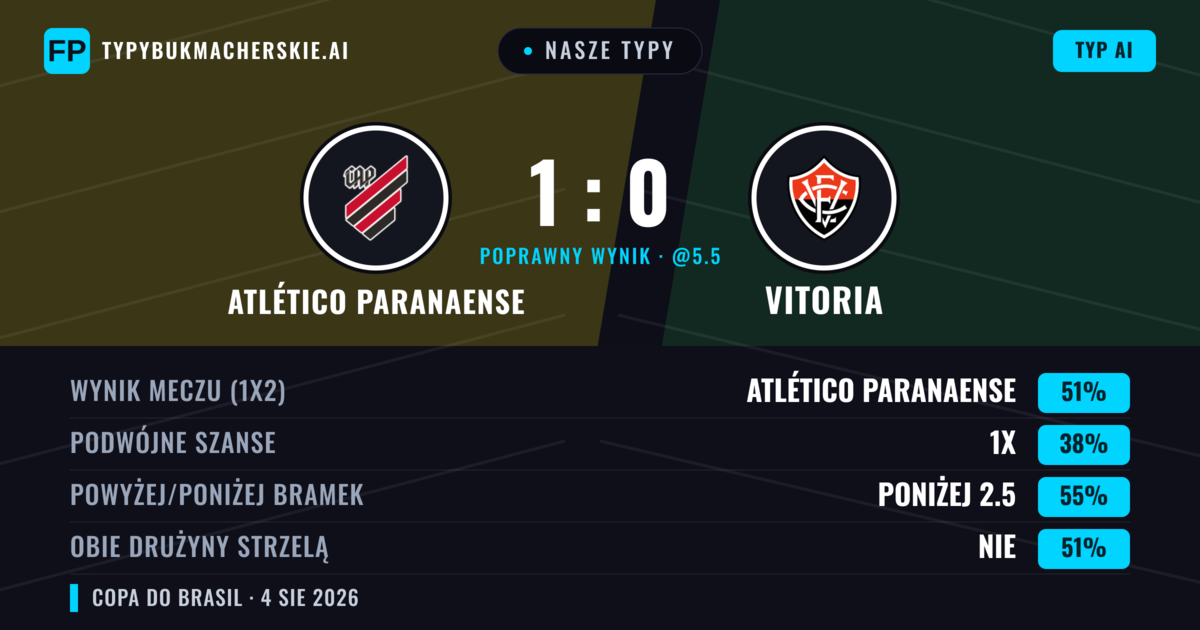Nasze typy: Atlético Paranaense vs Vitoria — Atlético Paranaense — Wygrana (58%); Poniżej 2.5; Obie drużyny strzelą: Nie