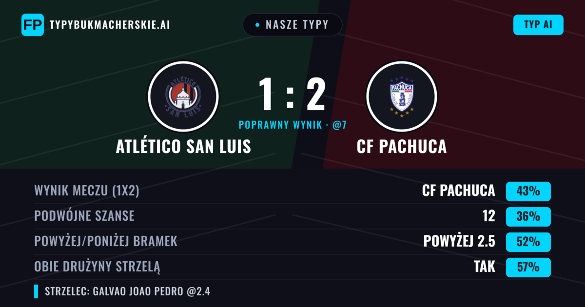 Nasze typy: Atlético San Luis vs CF Pachuca — CF Pachuca — Wygrana (43%); Powyżej 2.5; Obie drużyny strzelą: Tak
