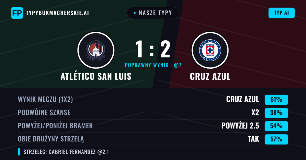 Nasze typy: Atlético San Luis vs Cruz Azul — Cruz Azul — Wygrana (52%); Powyżej 2.5; Obie drużyny strzelą: Tak