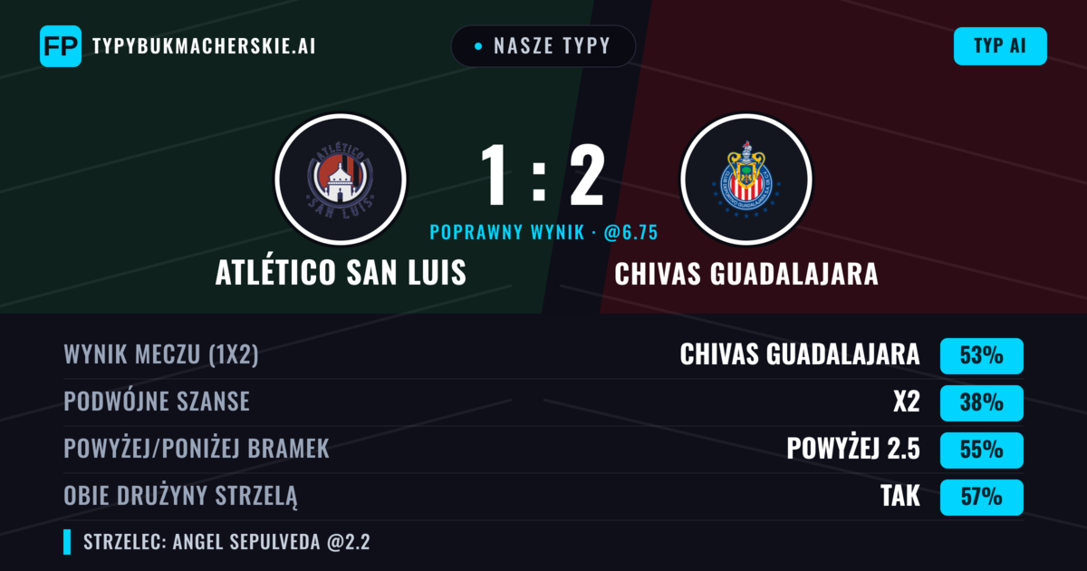 Nasze typy: Atlético San Luis vs Chivas Guadalajara — Chivas Guadalajara — Wygrana (54%); Powyżej 2.5; Obie drużyny strzelą: Tak