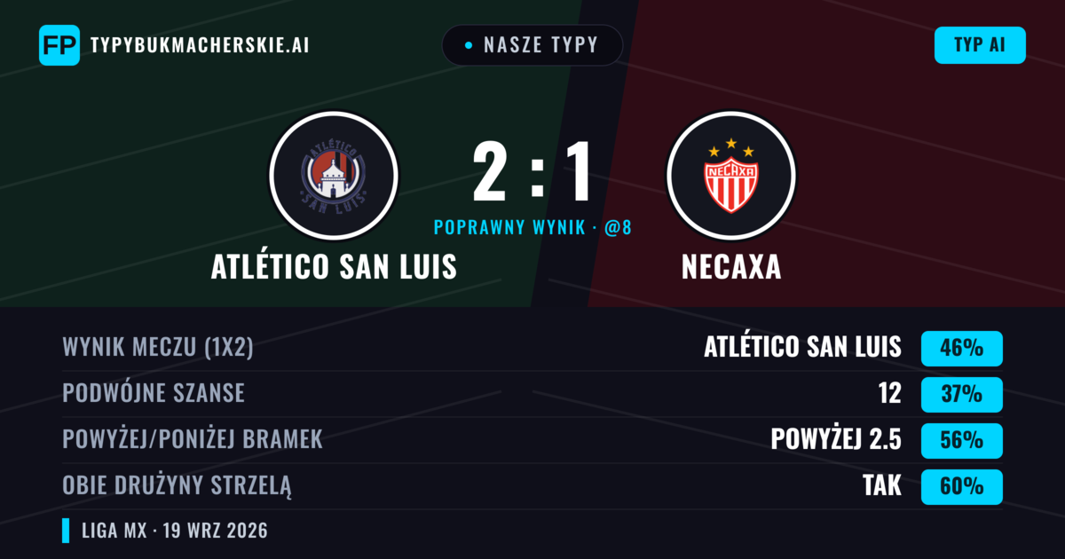 Nasze typy: Atlético San Luis vs Necaxa — Atlético San Luis — Wygrana (44%); Powyżej 2.5; Obie drużyny strzelą: Tak