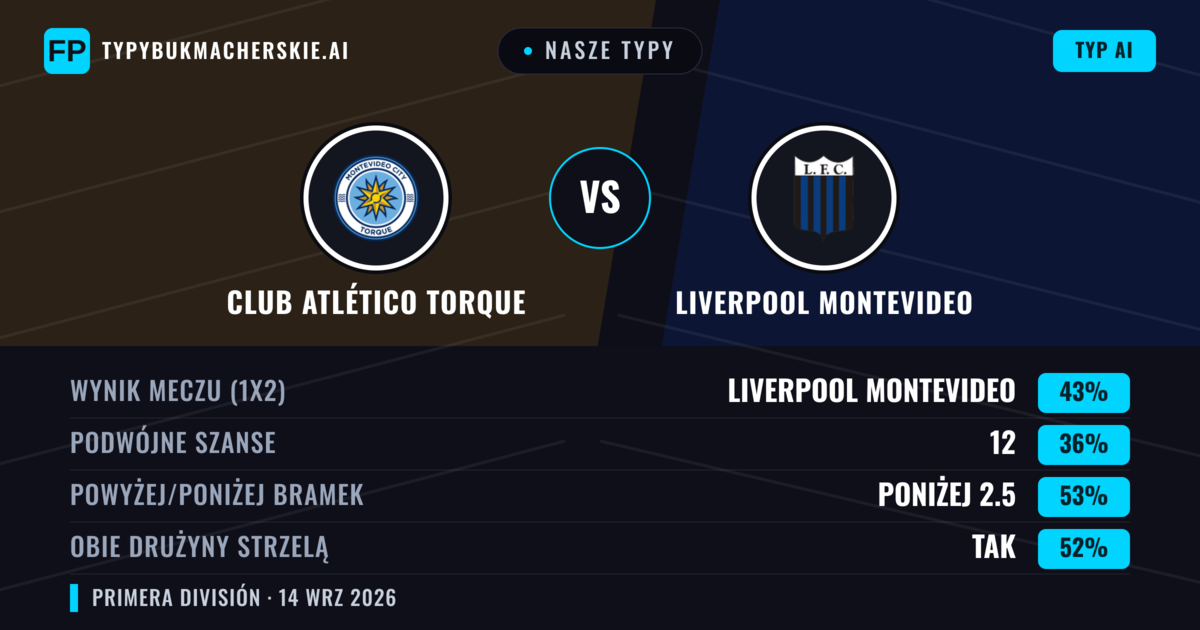 Nasze typy: Club Atlético Torque vs Liverpool Montevideo — Liverpool Montevideo — Wygrana (42%); Poniżej 2.5; Obie drużyny strzelą: Tak