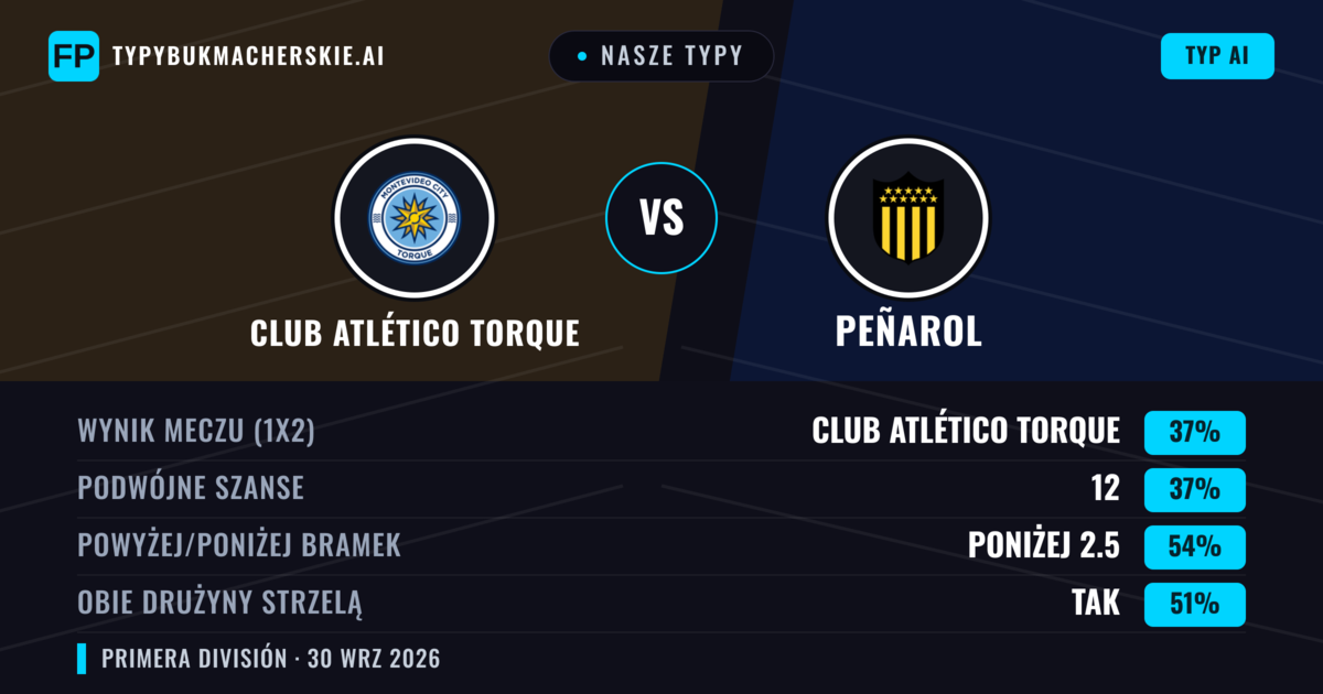 Nasze typy: Club Atlético Torque vs Peñarol — Peñarol — Wygrana (40%); Poniżej 2.5; Obie drużyny strzelą: Tak