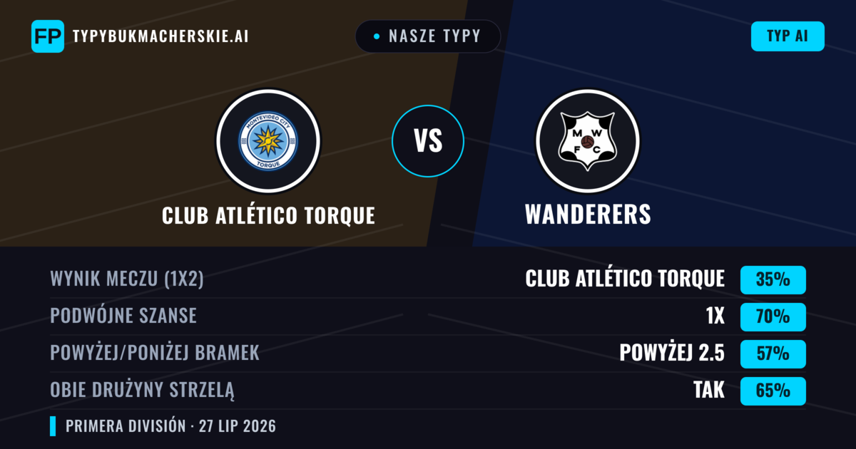 Nasze typy: Club Atlético Torque vs Wanderers — Club Atlético Torque — Wygrana (47%); Poniżej 2.5; Obie drużyny strzelą: Tak