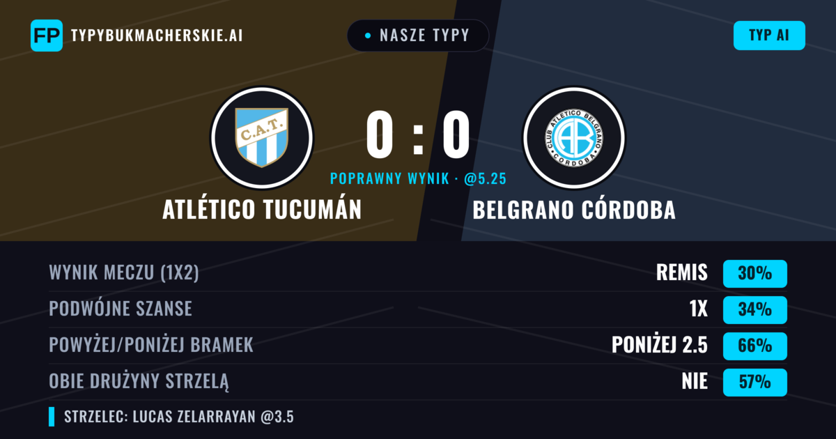Nasze typy: Atlético Tucumán vs Belgrano Córdoba — Atlético Tucumán — Wygrana (38%); Poniżej 2.5; Obie drużyny strzelą: Nie