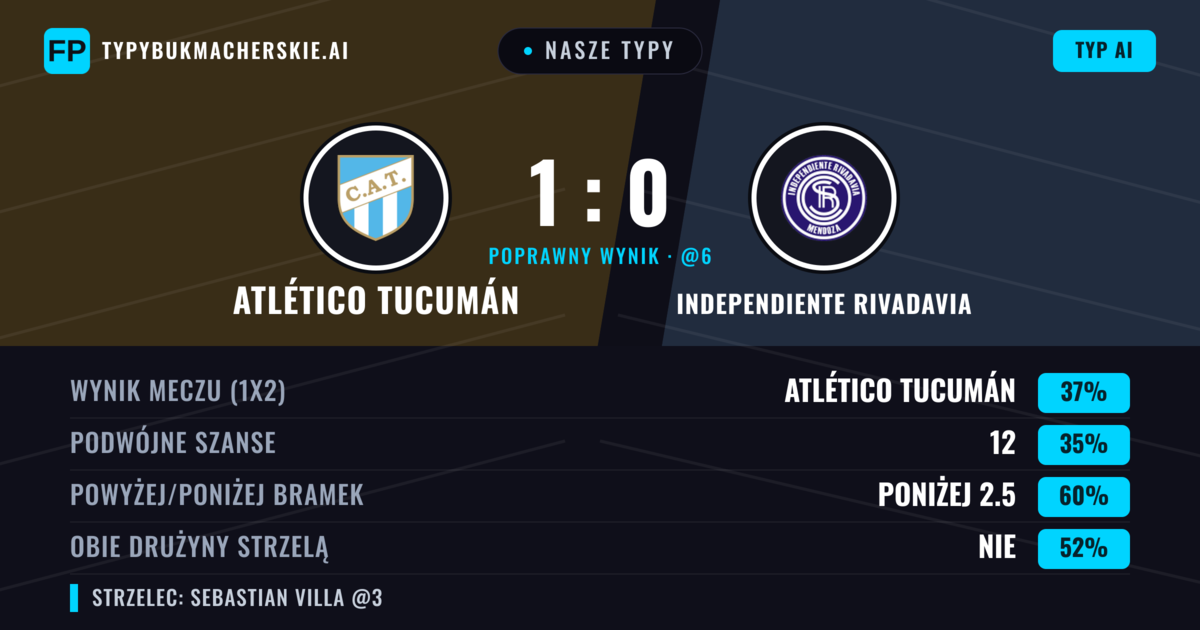Nasze typy: Atlético Tucumán vs Independiente Rivadavia — Atlético Tucumán — Wygrana (37%); Poniżej 2.5; Obie drużyny strzelą: Nie
