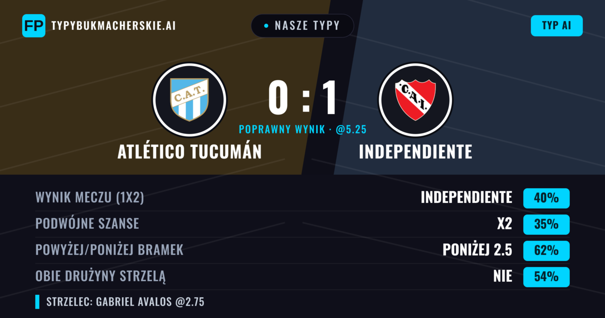 Nasze typy: Atlético Tucumán vs Independiente — Independiente — Wygrana (44%); Poniżej 2.5; Obie drużyny strzelą: Nie