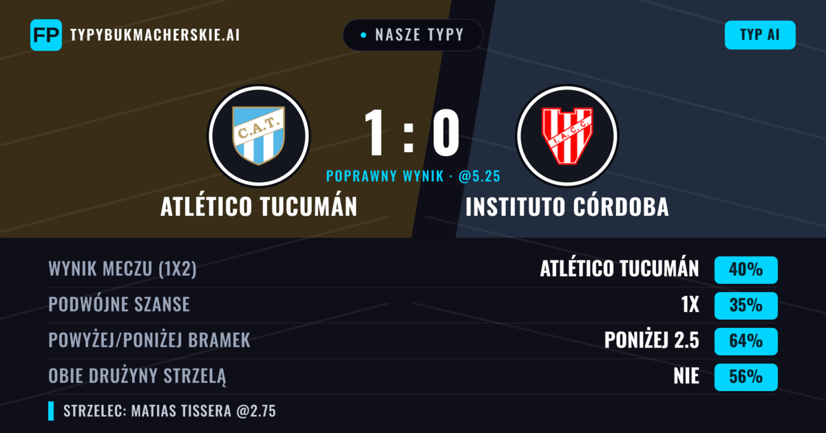 Nasze typy: Atlético Tucumán vs Instituto Córdoba — Atlético Tucumán — Wygrana (36%); Poniżej 2.5; Obie drużyny strzelą: Nie