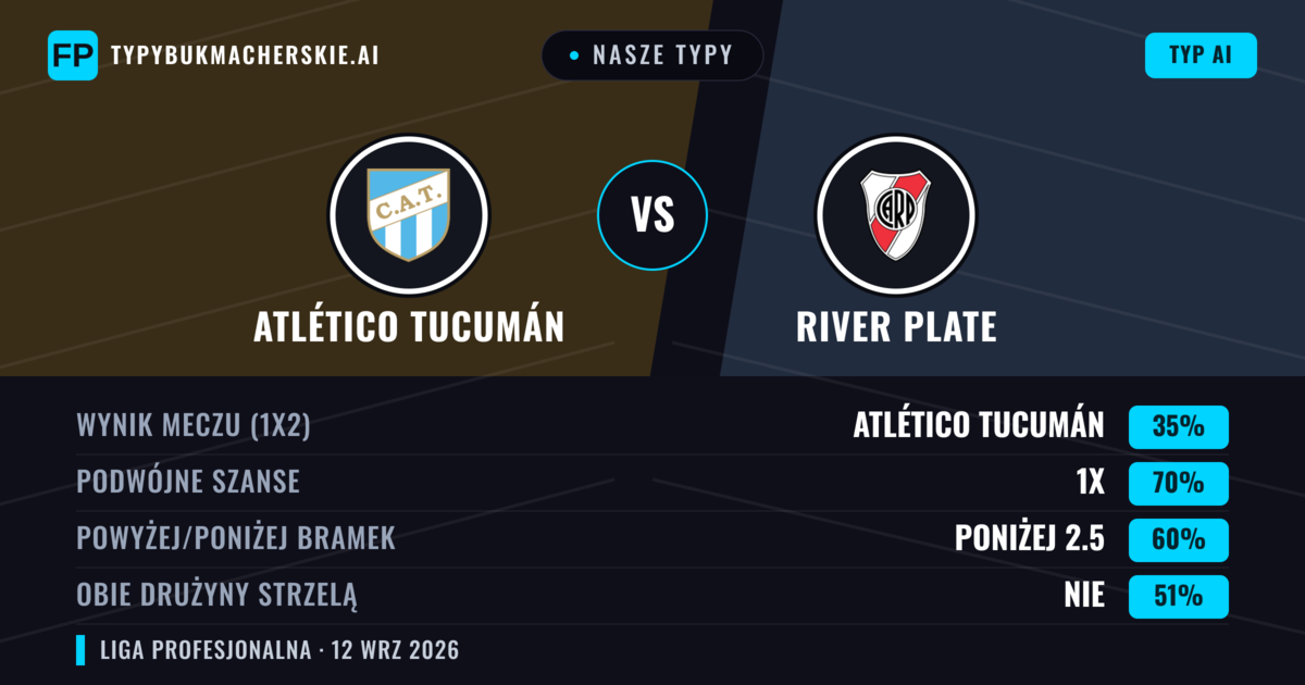 Nasze typy: Atlético Tucumán vs River Plate — Remis (35%); Poniżej 2.5; Obie drużyny strzelą: Nie