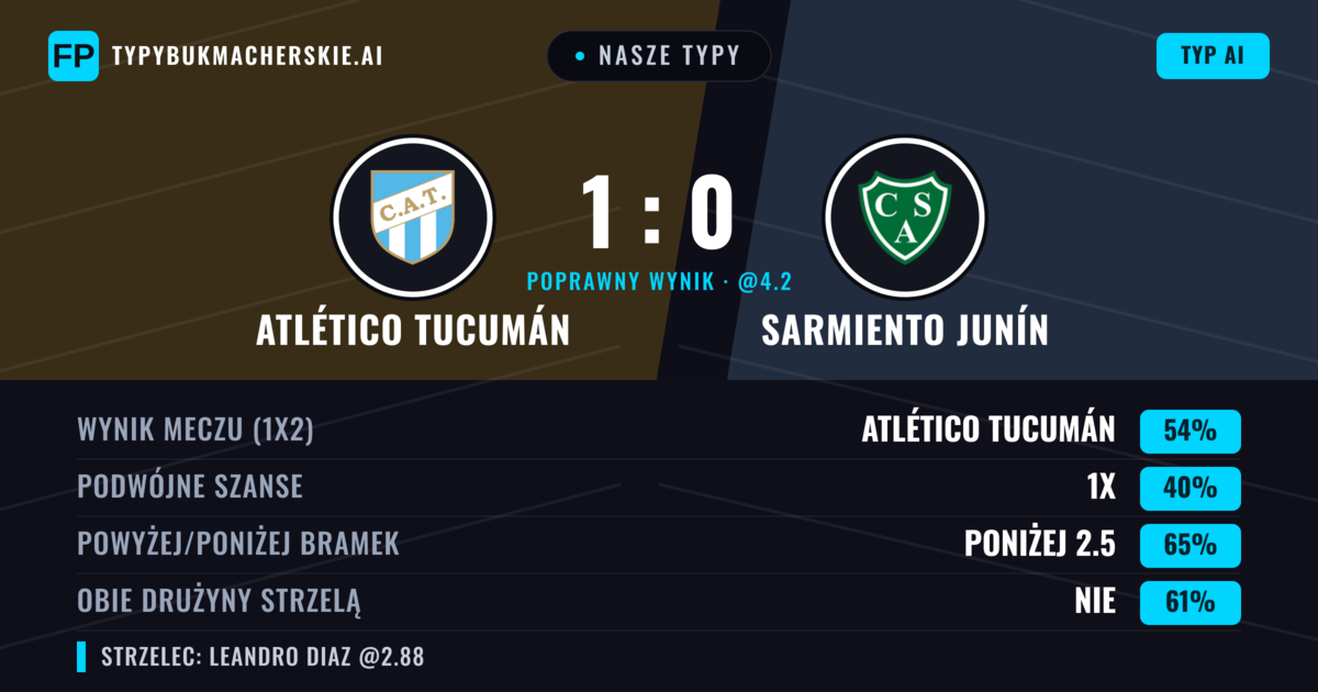 Nasze typy: Atlético Tucumán vs Sarmiento Junín — Atlético Tucumán — Wygrana (52%); Poniżej 2.5; Obie drużyny strzelą: Nie