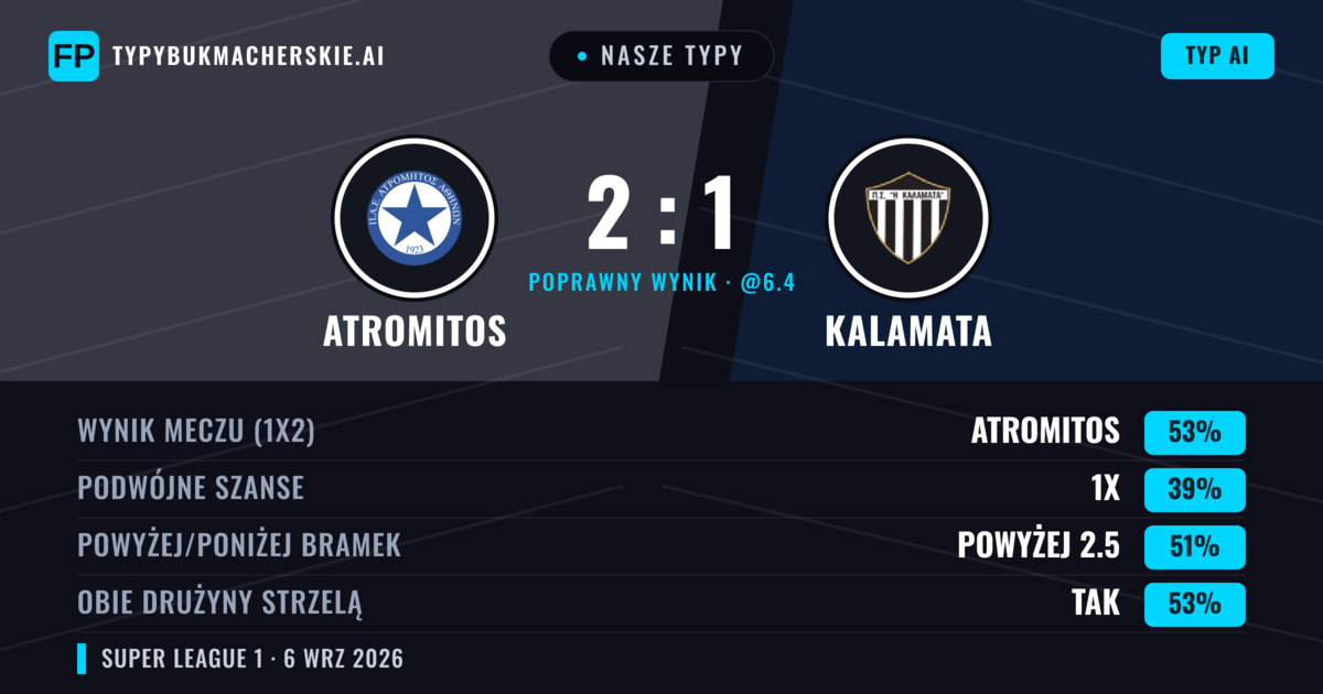 Nasze typy: Atromitos vs Kalamata — Atromitos — Wygrana (53%); Powyżej 2.5; Obie drużyny strzelą: Tak