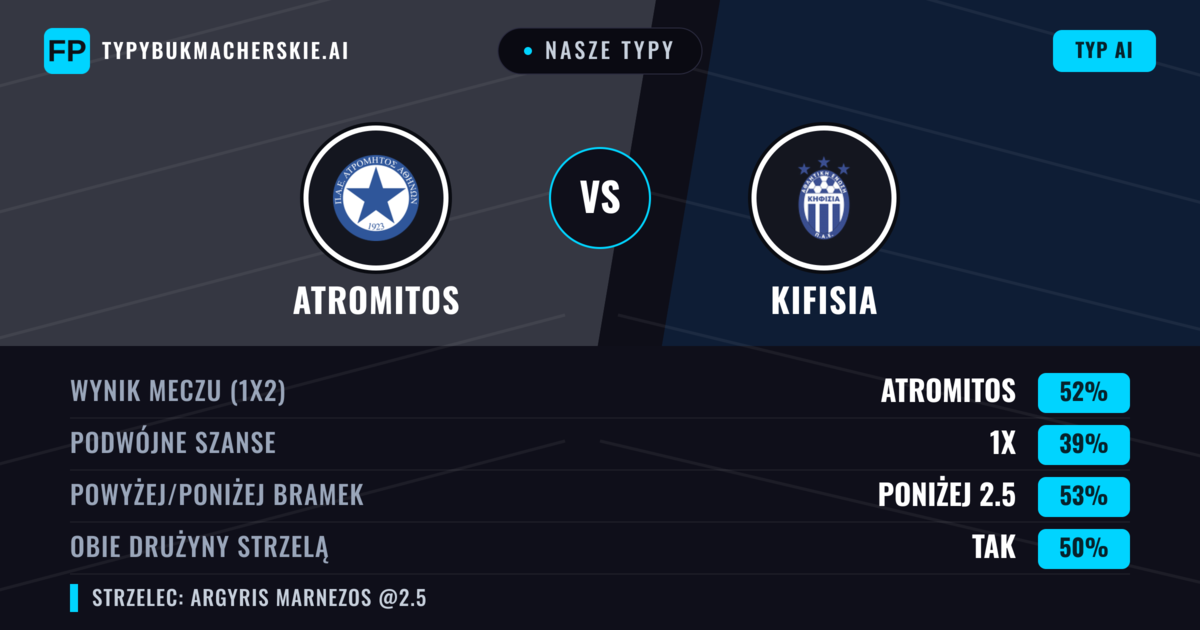 Nasze typy: Atromitos vs Kifisia — Atromitos — Wygrana (45%); Poniżej 2.5; Obie drużyny strzelą: Tak