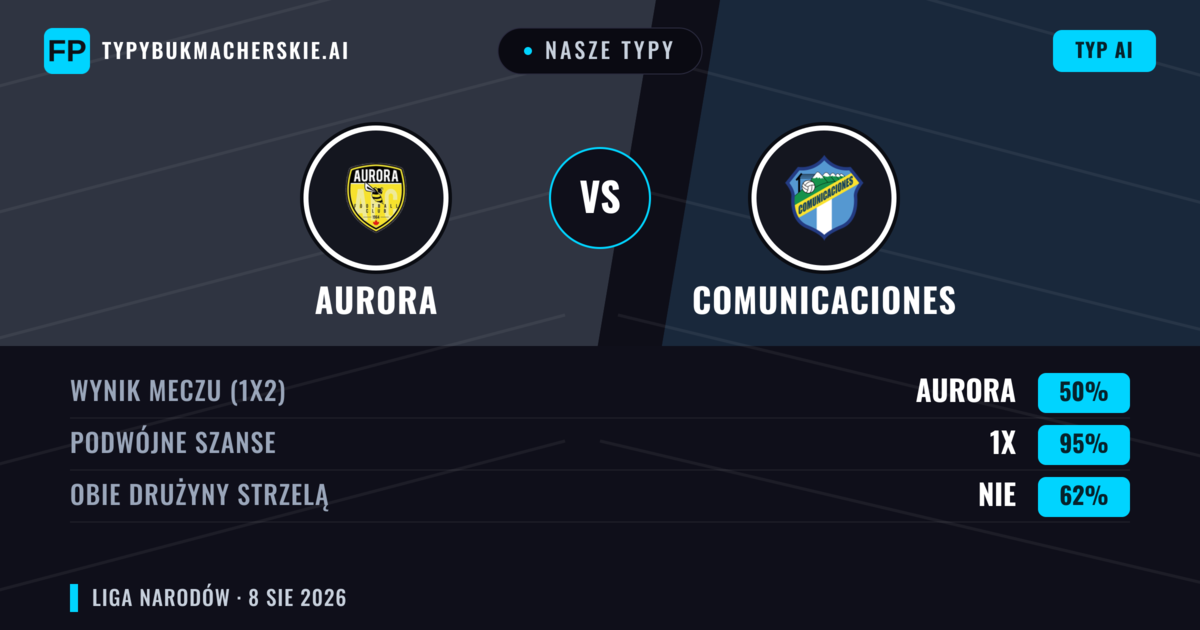 Nasze typy: Aurora vs Comunicaciones — Comunicaciones — Wygrana (42%); Poniżej 2.5; Obie drużyny strzelą: Nie