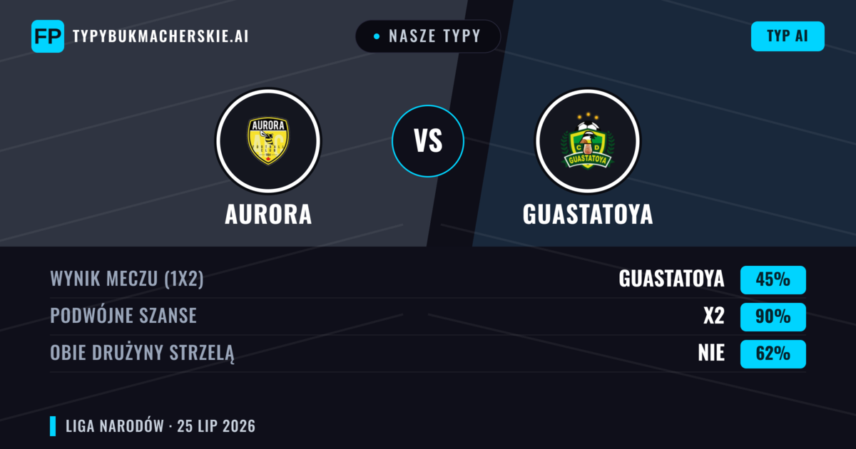Nasze typy: Aurora vs Guastatoya — Aurora — Wygrana (43%); Poniżej 2.5; Obie drużyny strzelą: Nie