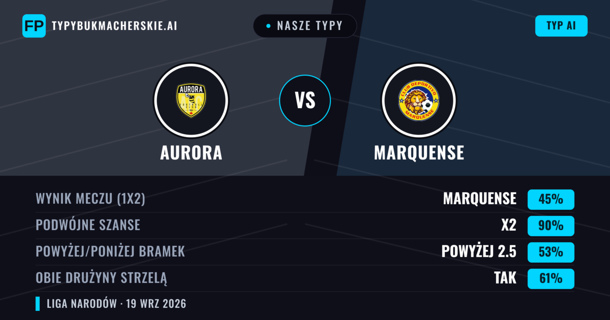 Nasze typy: Aurora vs Marquense — Aurora — Wygrana (46%); Poniżej 2.5; Obie drużyny strzelą: Tak