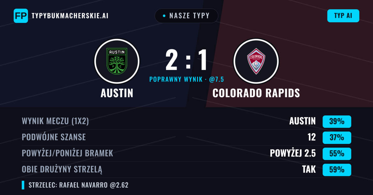 Nasze typy: Austin vs Colorado Rapids — Austin — Wygrana (40%); Powyżej 2.5; Obie drużyny strzelą: Tak