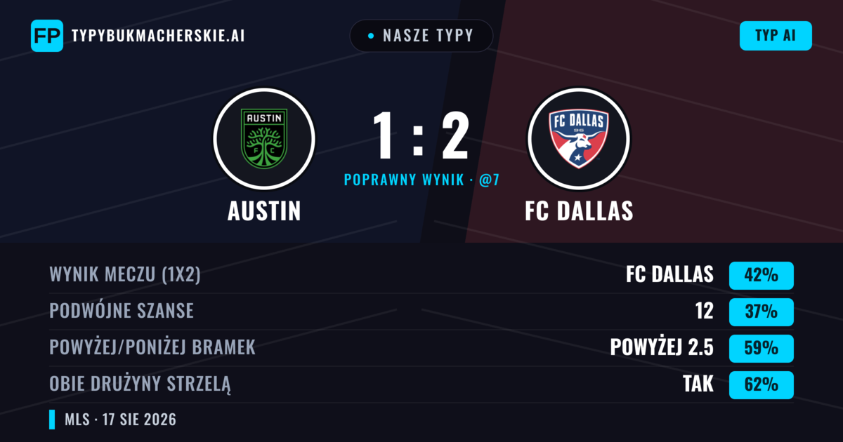 Nasze typy: Austin vs FC Dallas — FC Dallas — Wygrana (42%); Powyżej 2.5; Obie drużyny strzelą: Tak