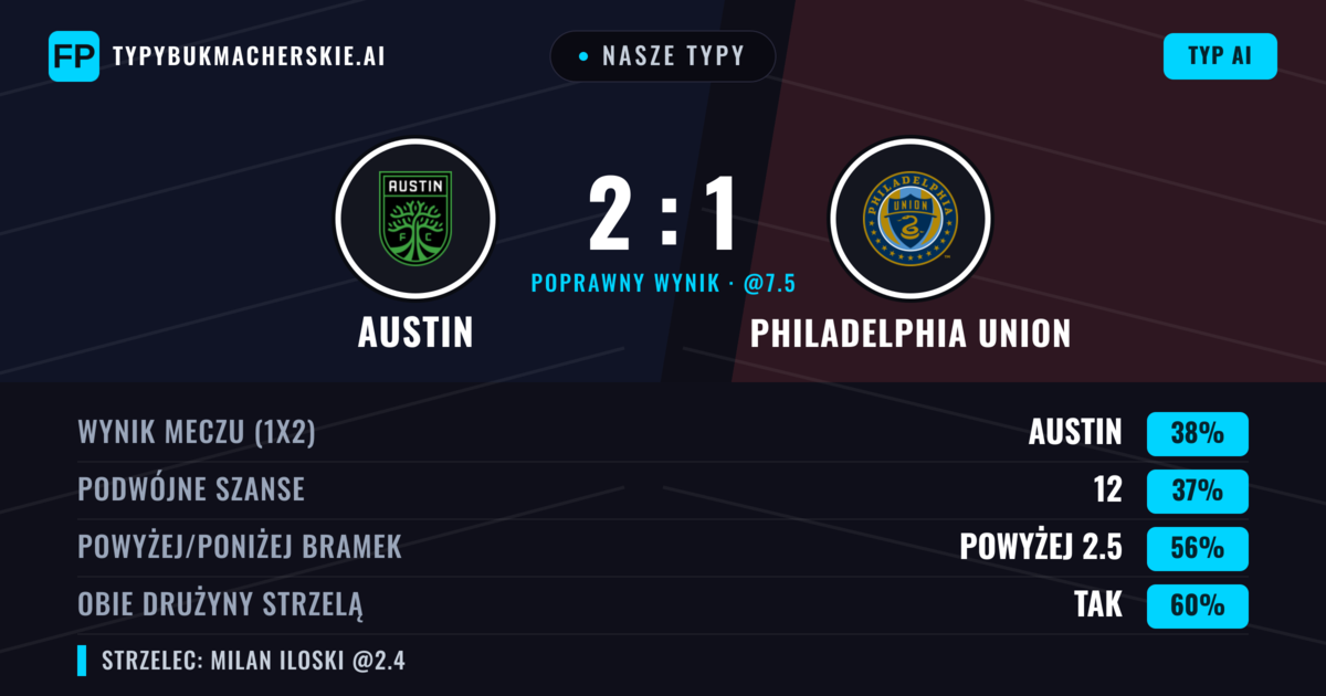 Nasze typy: Austin vs Philadelphia Union — Philadelphia Union — Wygrana (48%); Powyżej 2.5; Obie drużyny strzelą: Tak