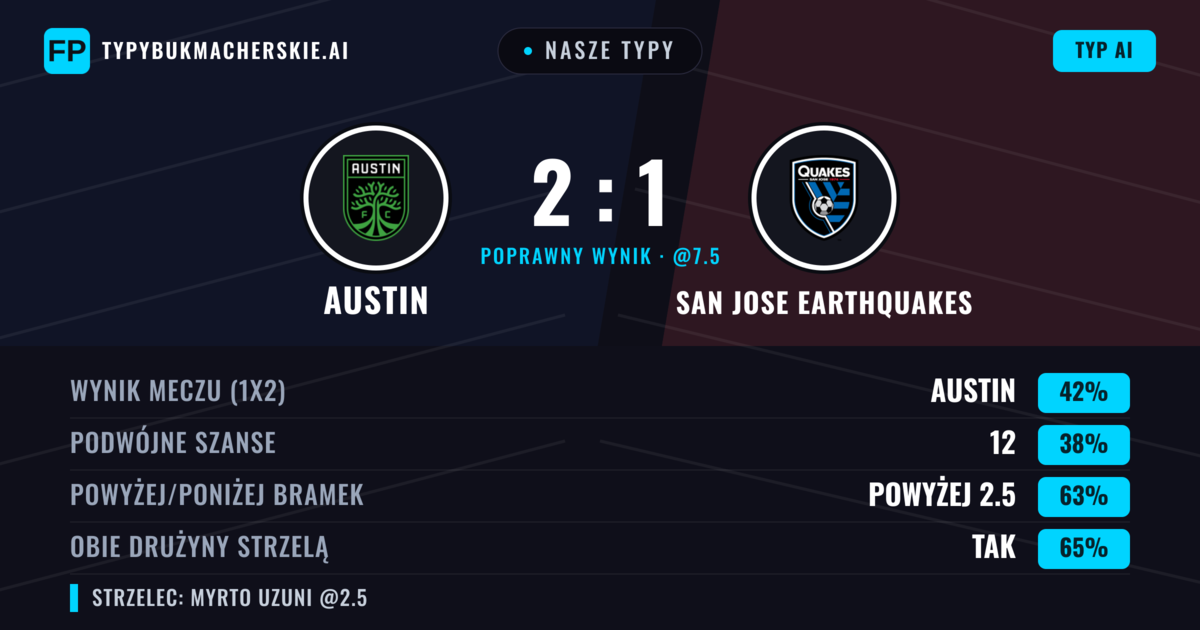 Nasze typy: Austin vs San Jose Earthquakes — Austin — Wygrana (43%); Powyżej 2.5; Obie drużyny strzelą: Tak