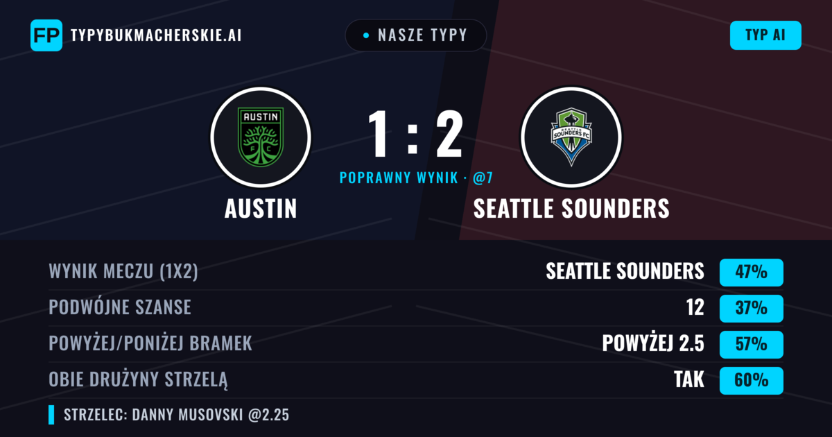 Nasze typy: Austin vs Seattle Sounders — Seattle Sounders — Wygrana (44%); Powyżej 2.5; Obie drużyny strzelą: Tak