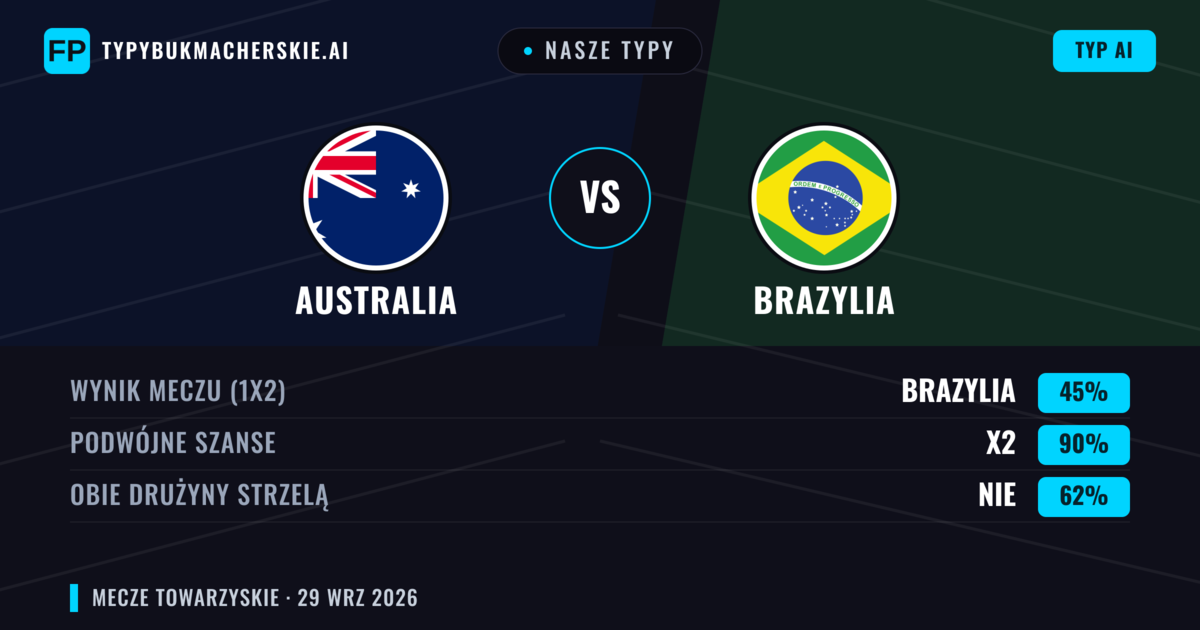 Nasze typy: Australia vs Brazylia — Brazylia — Wygrana (76%); Powyżej 2.5; Obie drużyny strzelą: Tak