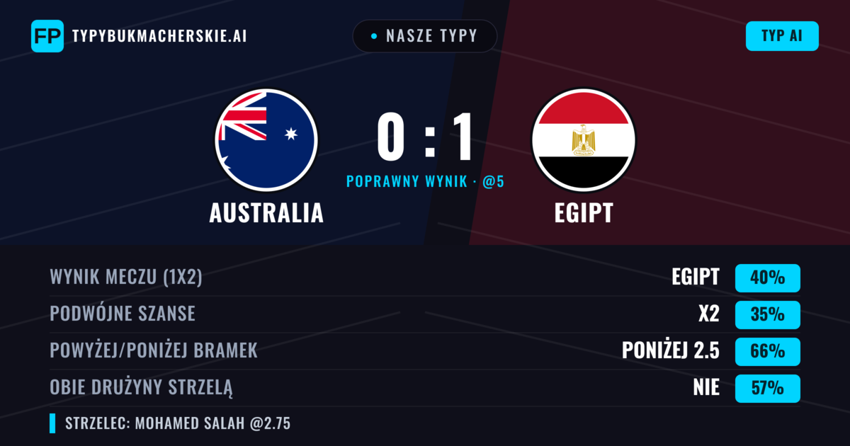 Nasze typy: Australia vs Egipt — Egipt — Wygrana (42%); Poniżej 2.5; Obie drużyny strzelą: Nie