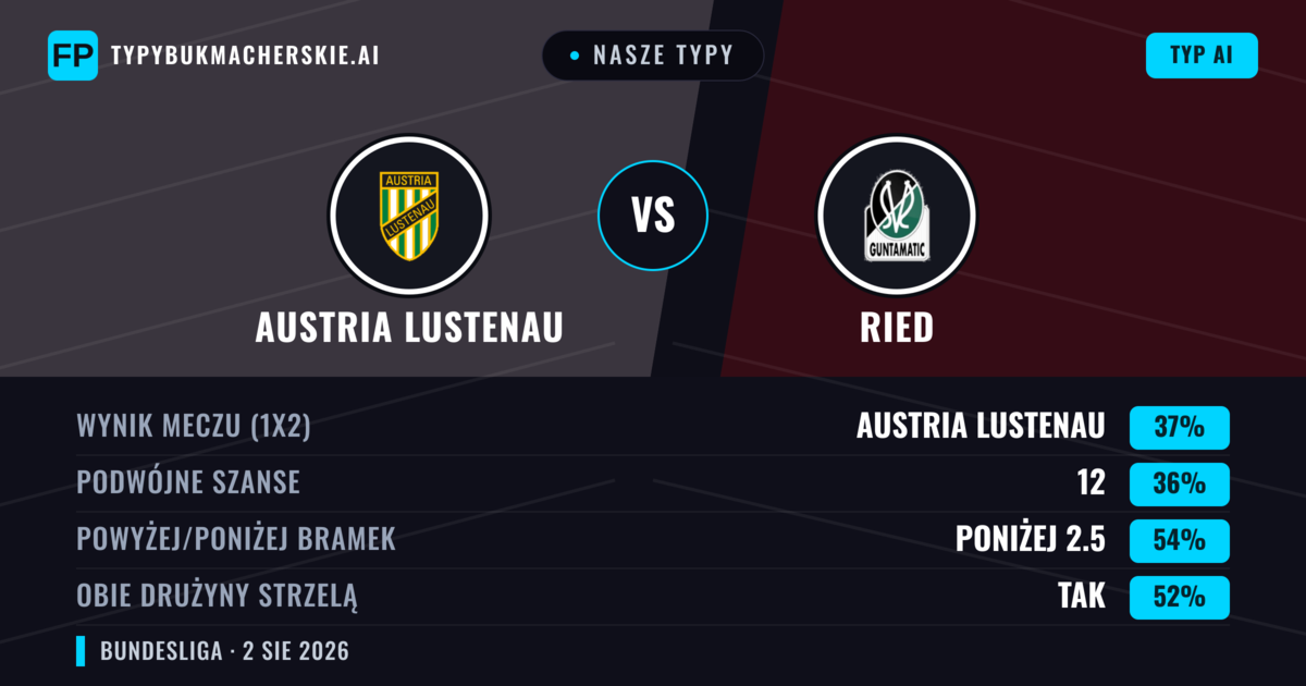 Nasze typy: Austria Lustenau vs Ried — Ried — Wygrana (39%); Poniżej 2.5; Obie drużyny strzelą: Tak