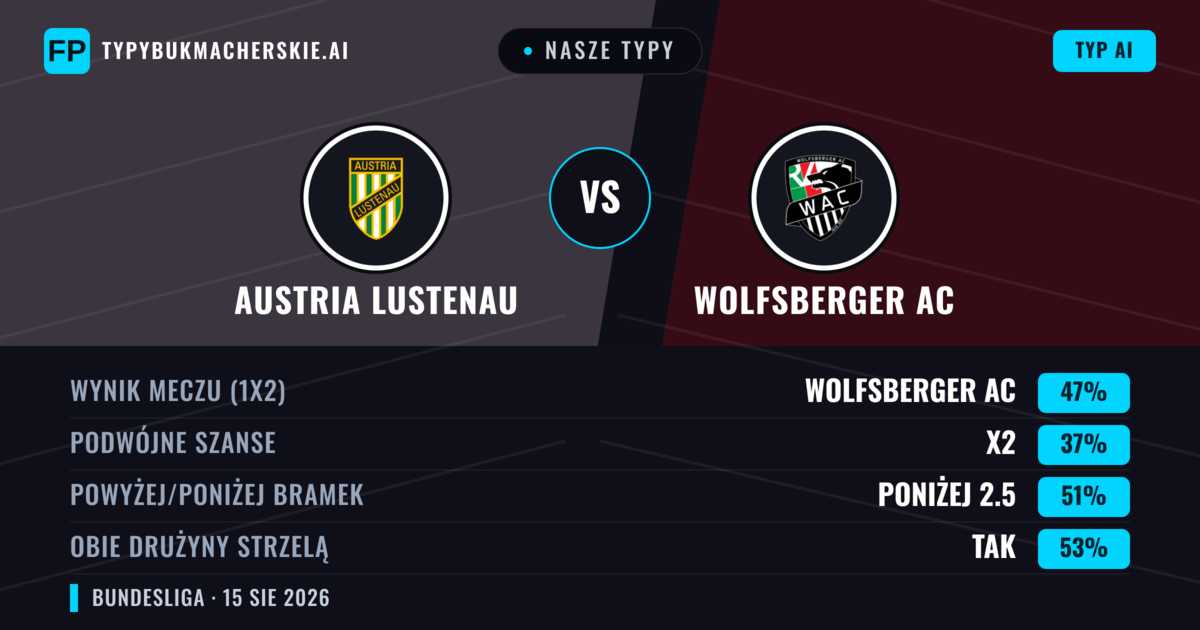 Nasze typy: Austria Lustenau vs Wolfsberger AC — Wolfsberger AC — Wygrana (47%); Poniżej 2.5; Obie drużyny strzelą: Tak