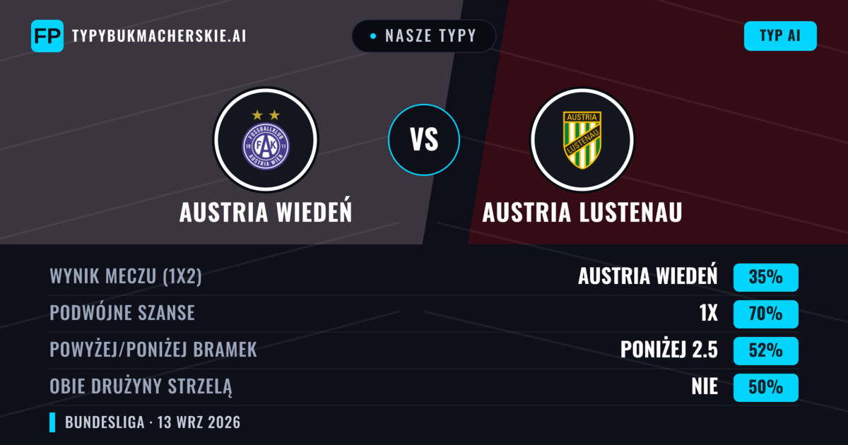 Nasze typy: Austria Wiedeń vs Austria Lustenau — Remis (35%); Poniżej 2.5; Obie drużyny strzelą: Nie