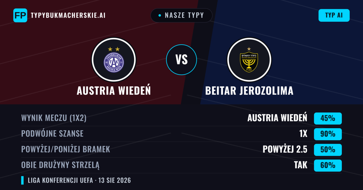 Nasze typy: Austria Wiedeń vs Beitar Jerozolima — Austria Wiedeń — Wygrana (40%); Powyżej 2.5; Obie drużyny strzelą: Tak