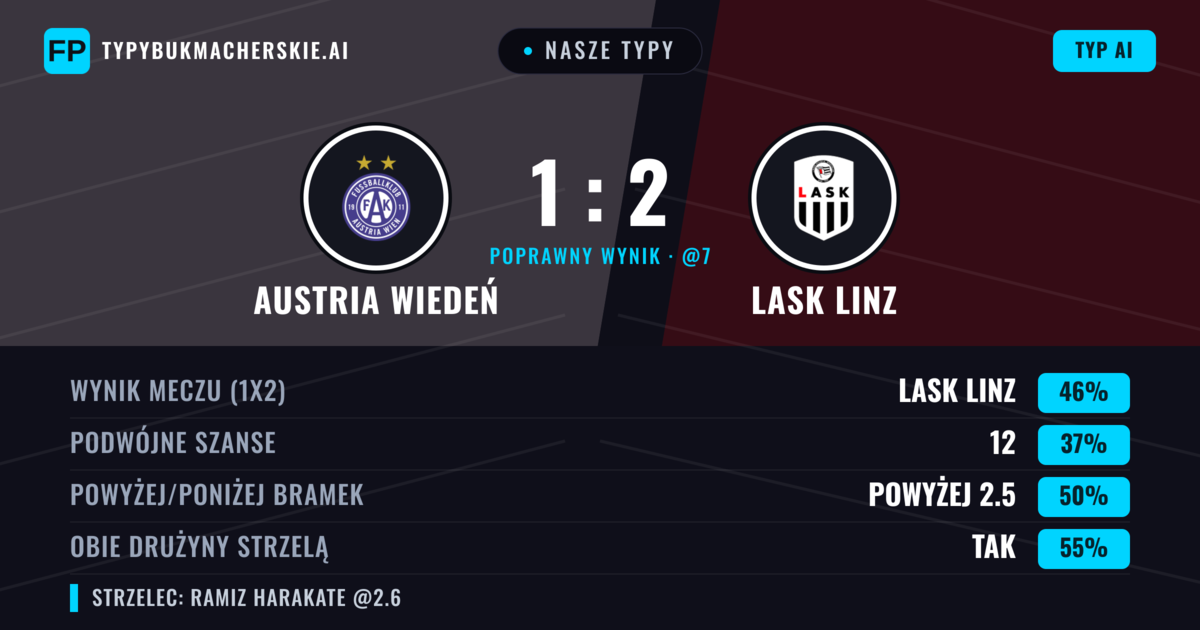 Nasze typy: Austria Wiedeń vs LASK Linz — LASK Linz — Wygrana (50%); Powyżej 2.5; Obie drużyny strzelą: Tak
