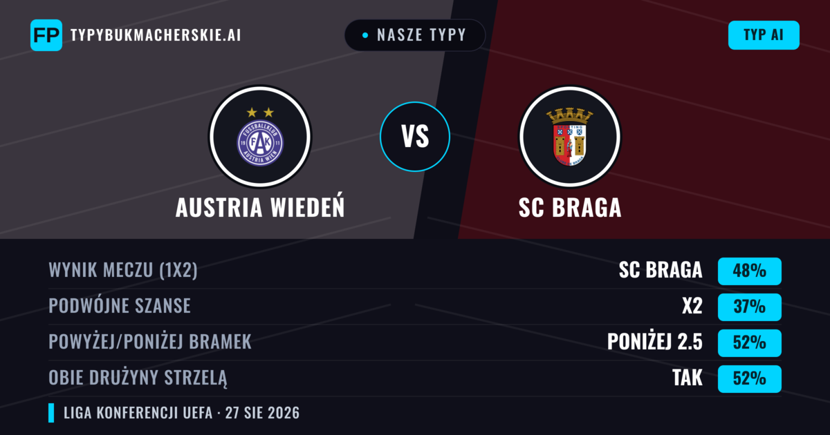 Nasze typy: Austria Wiedeń vs SC Braga — SC Braga — Wygrana (49%); Poniżej 2.5; Obie drużyny strzelą: Tak