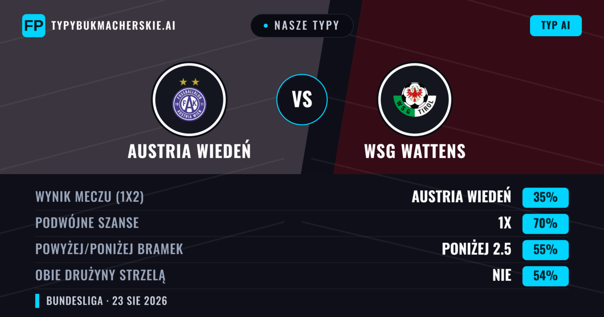 Nasze typy: Austria Wiedeń vs WSG Wattens — Remis (35%); Poniżej 2.5; Obie drużyny strzelą: Nie