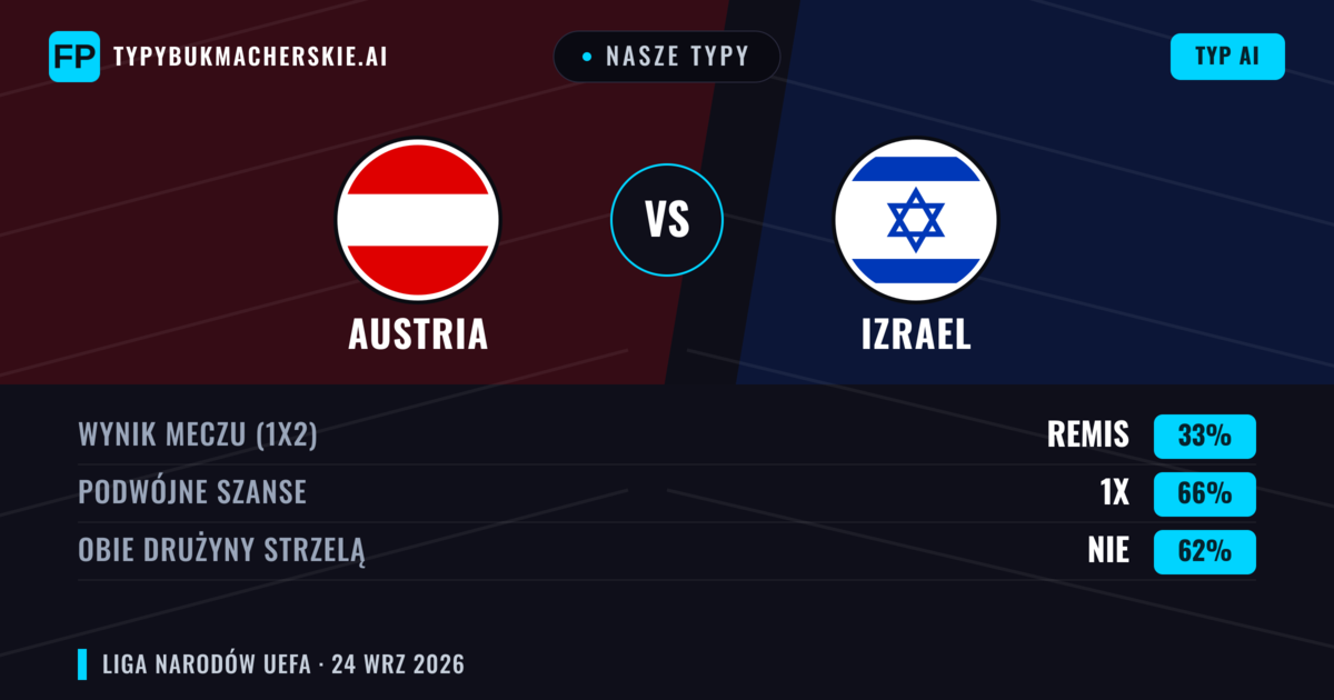 Nasze typy: Austria vs Izrael — Austria — Wygrana (68%); Powyżej 2.5; Obie drużyny strzelą: Tak