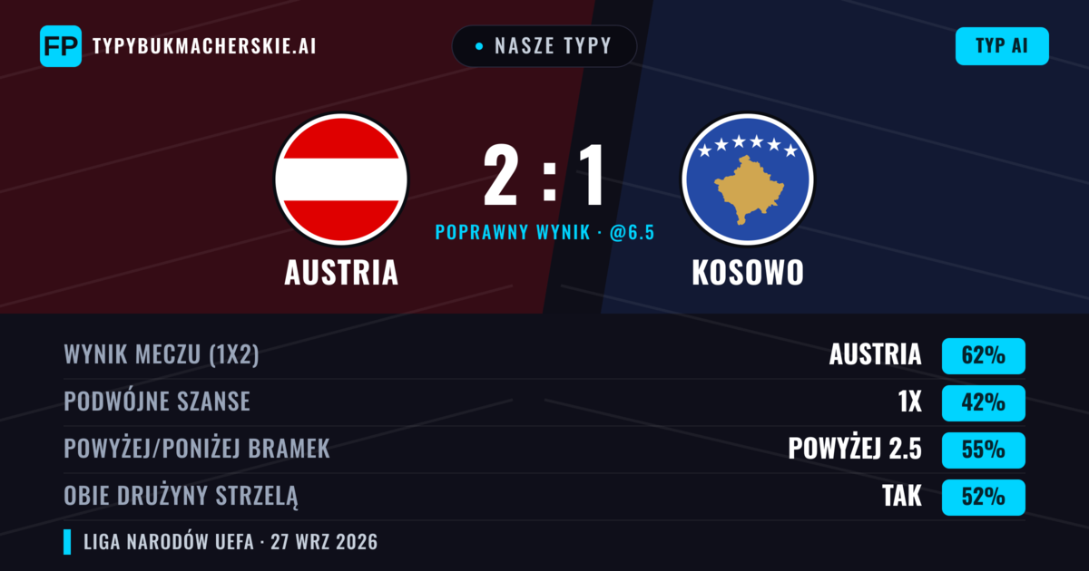 Nasze typy: Austria vs Kosowo — Austria — Wygrana (60%); Poniżej 2.5; Obie drużyny strzelą: Nie