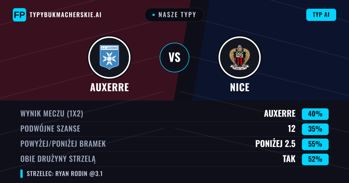 Nasze typy: Auxerre vs Nice — Auxerre — Wygrana (40%); Poniżej 2.5; Obie drużyny strzelą: Tak
