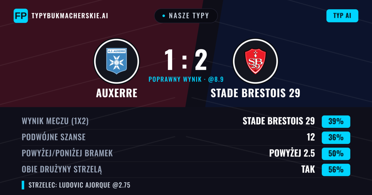 Nasze typy: Auxerre vs Stade Brestois 29 — Stade Brestois 29 — Wygrana (41%); Powyżej 2.5; Obie drużyny strzelą: Tak