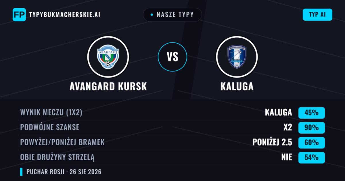 Nasze typy: Avangard Kursk vs Kaluga — Remis (45%); Poniżej 2.5; Obie drużyny strzelą: Nie
