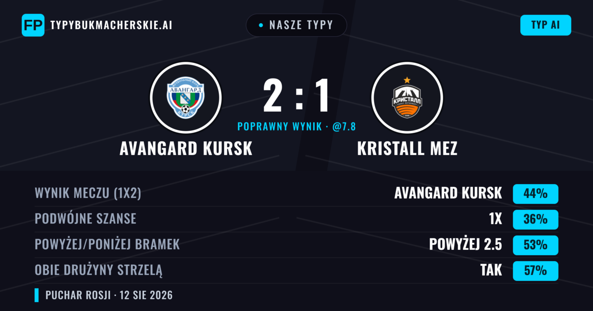 Nasze typy: Avangard Kursk vs Kristall MEZ — Avangard Kursk — Wygrana (49%); Powyżej 2.5; Obie drużyny strzelą: Tak