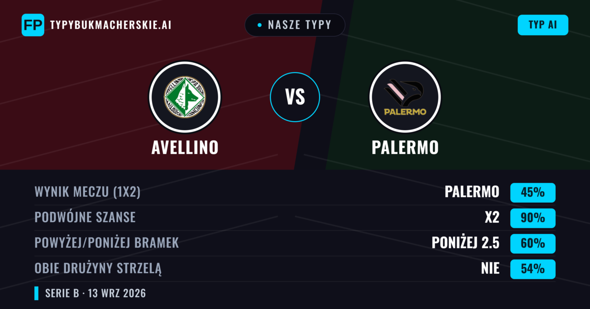 Nasze typy: Avellino vs Palermo — Remis (45%); Poniżej 2.5; Obie drużyny strzelą: Nie
