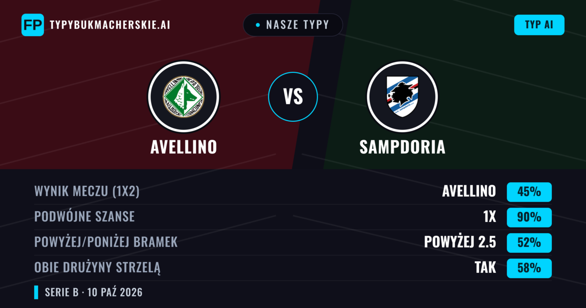 Nasze typy: Avellino vs Sampdoria — Remis (45%); Powyżej 2.5; Obie drużyny strzelą: Tak