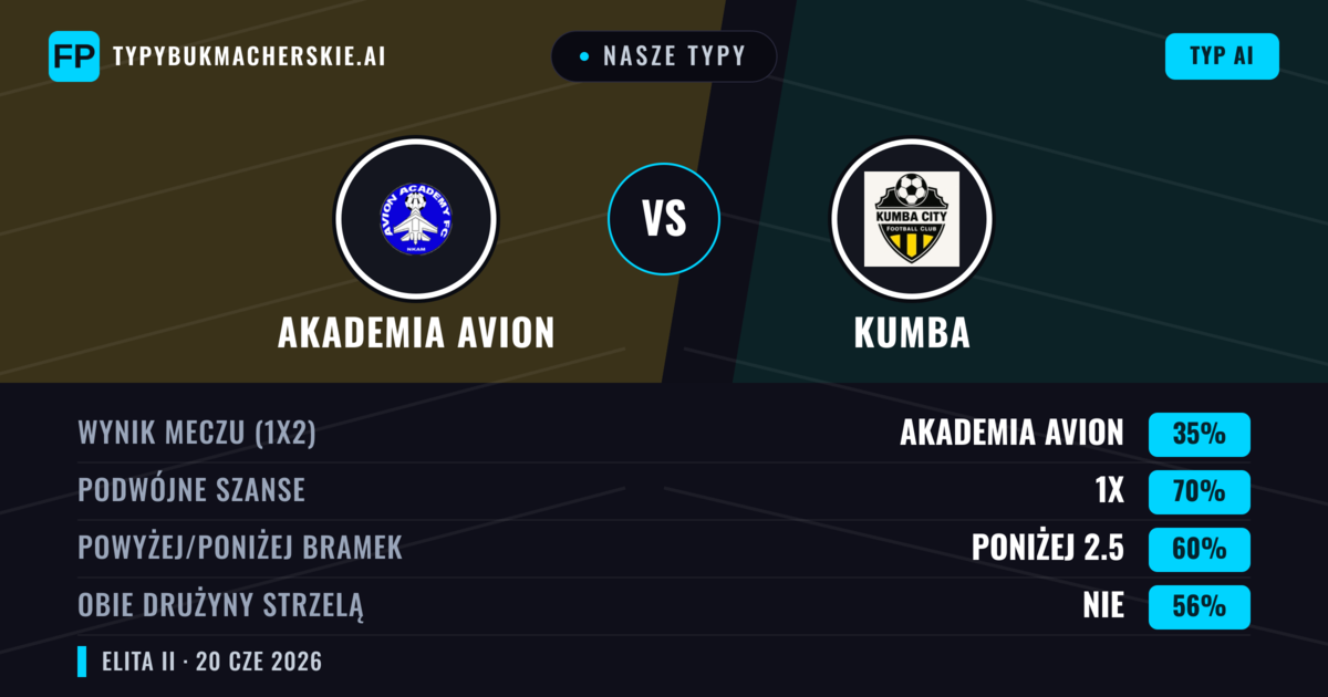 Nasze typy: Akademia Avion vs Kumba — Remis (35%); Poniżej 2.5; Obie drużyny strzelą: Nie