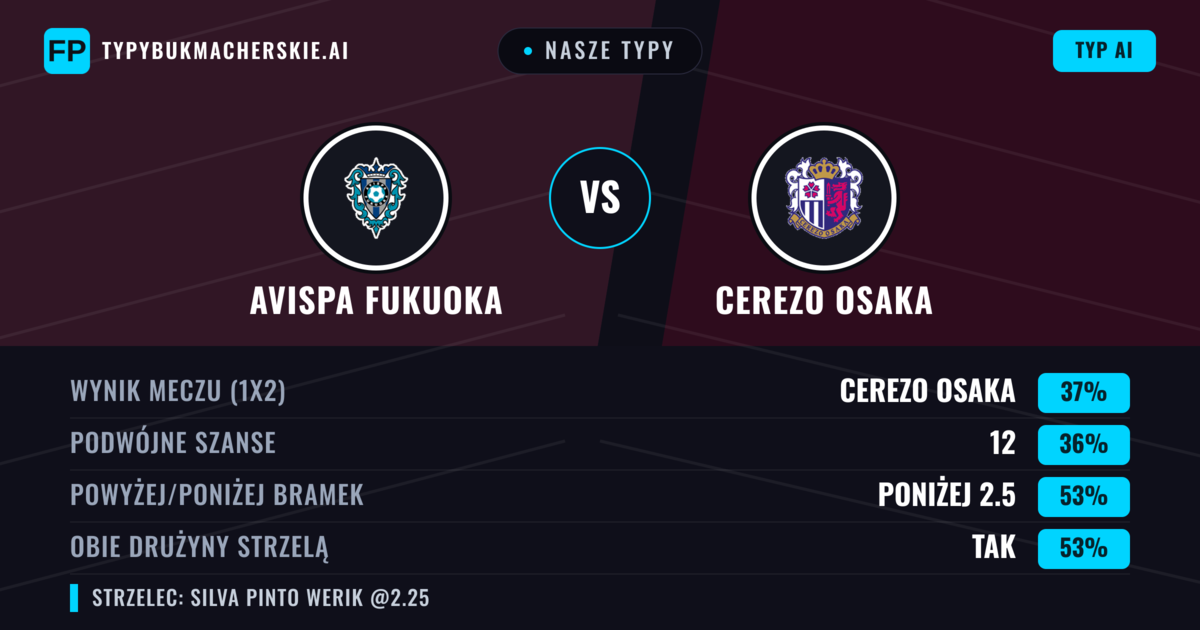 Nasze typy: Avispa Fukuoka vs Cerezo Osaka — Cerezo Osaka — Wygrana (37%); Poniżej 2.5; Obie drużyny strzelą: Tak
