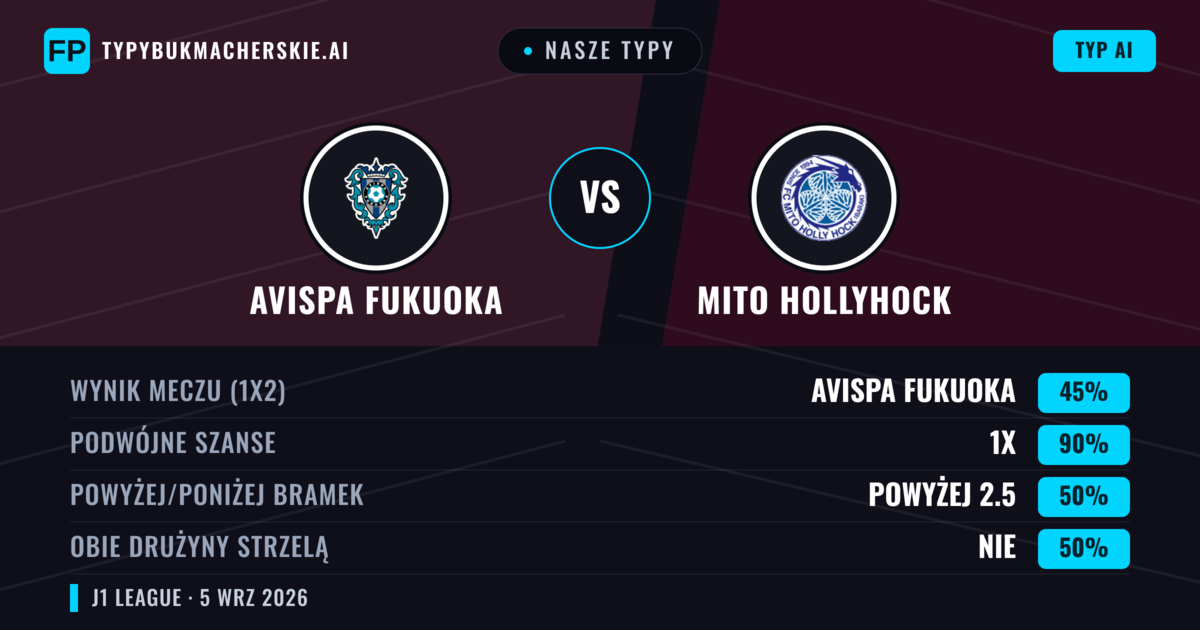 Nasze typy: Avispa Fukuoka vs Mito HollyHock — Avispa Fukuoka — Wygrana (48%); Poniżej 2.5; Obie drużyny strzelą: Tak