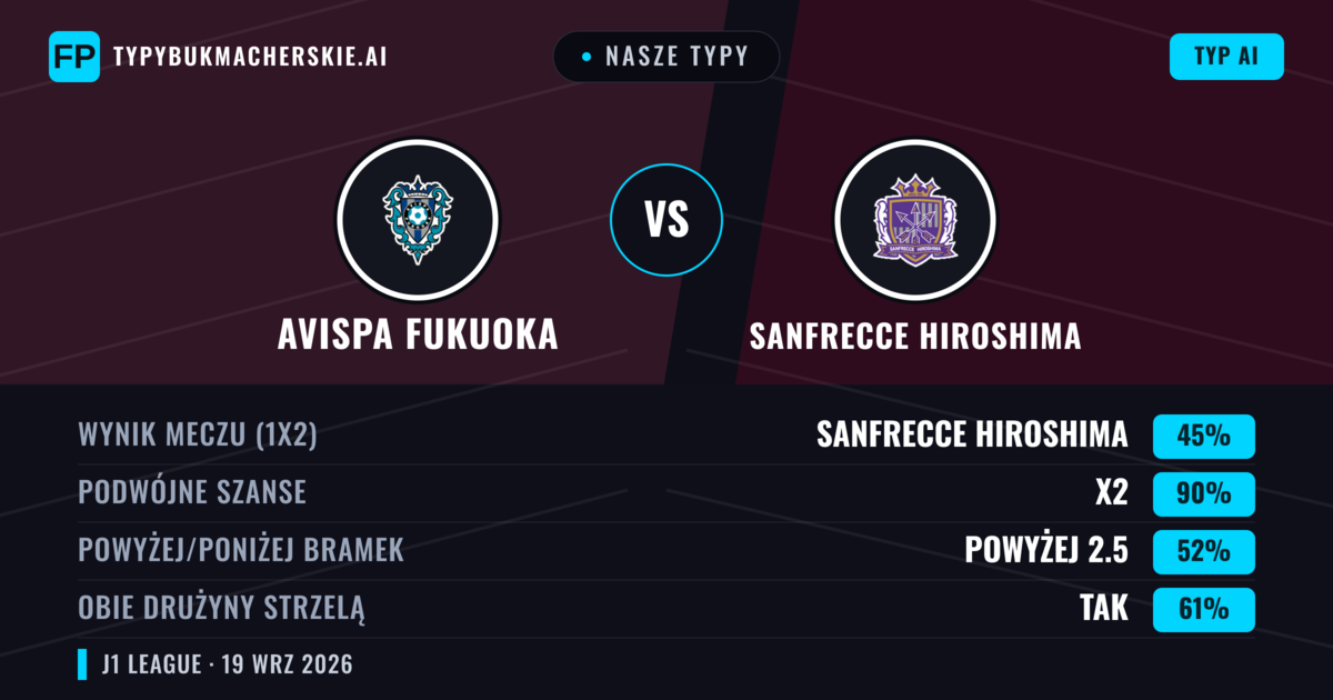 Nasze typy: Avispa Fukuoka vs Sanfrecce Hiroshima — Sanfrecce Hiroshima — Wygrana (56%); Powyżej 2.5; Obie drużyny strzelą: Tak