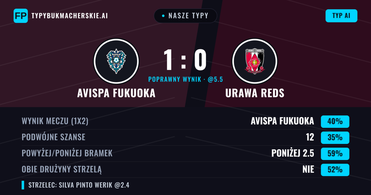 Nasze typy: Avispa Fukuoka vs Urawa Reds — Avispa Fukuoka — Wygrana (41%); Poniżej 2.5; Obie drużyny strzelą: Nie
